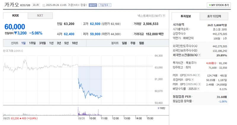 [실시간] 카카오 주가 현황