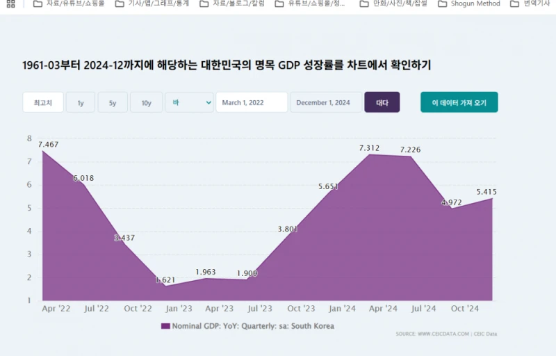 명목 성장률을 쓰기 애매한 이유-4