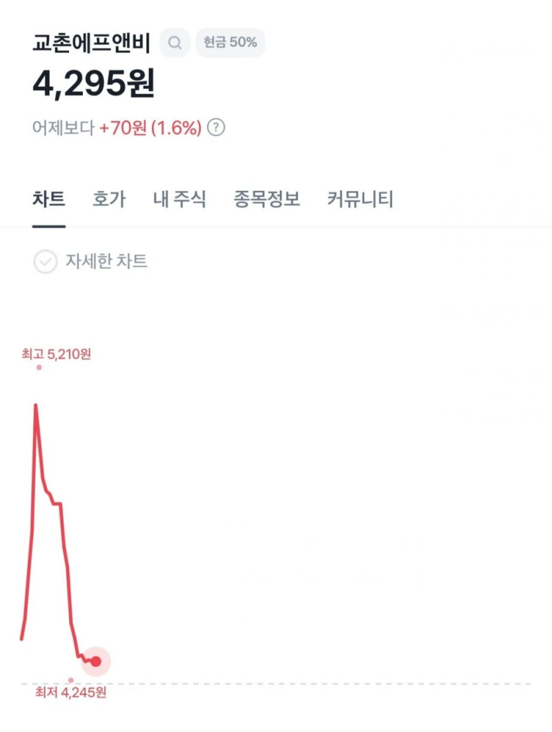 어제자 깐부치킨 회동으로 오늘 개떡상한 교촌 주가 현 상황