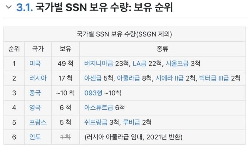 전 세계에서 공격 원자력 잠수함 굴리는 국가들 리스트