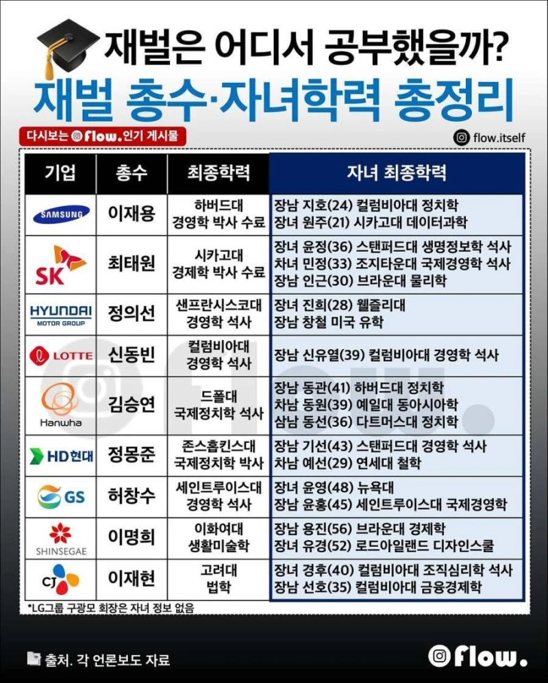 재벌 총수 자녀 학력 총정리
