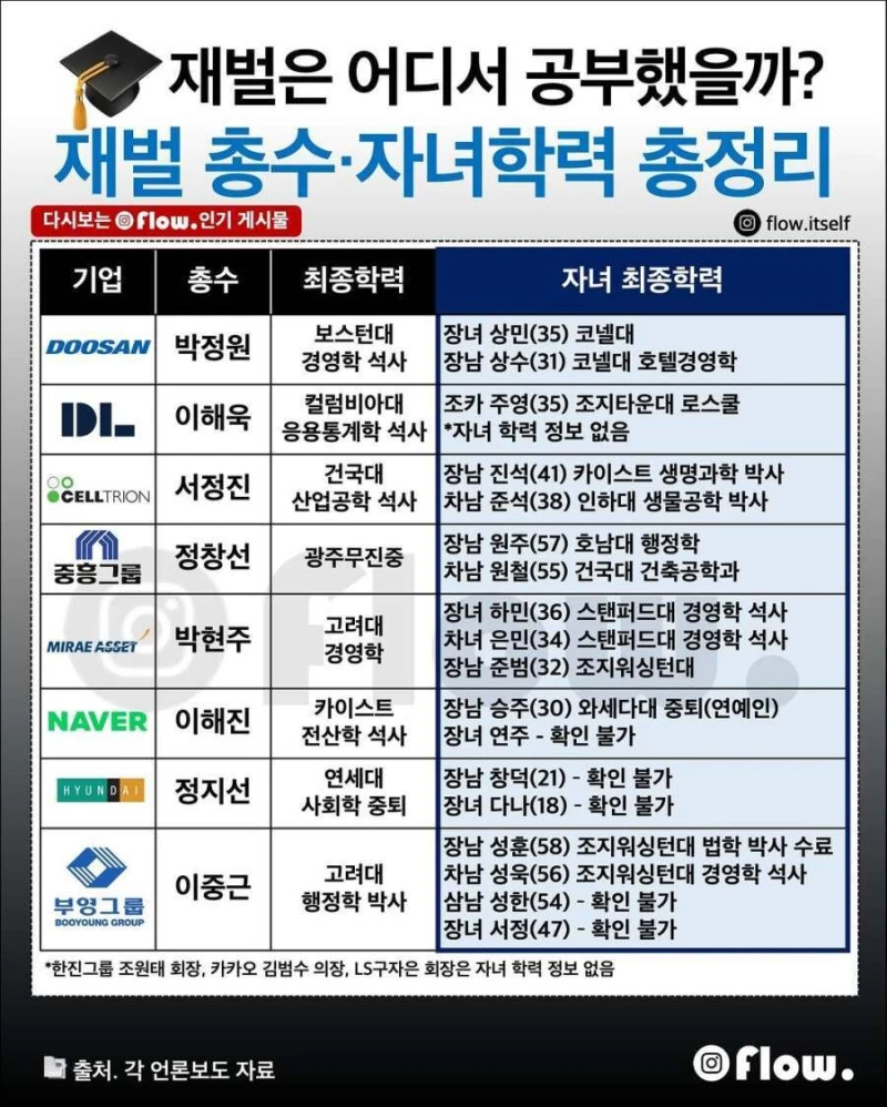 재벌 총수 자녀 학력 총정리-2