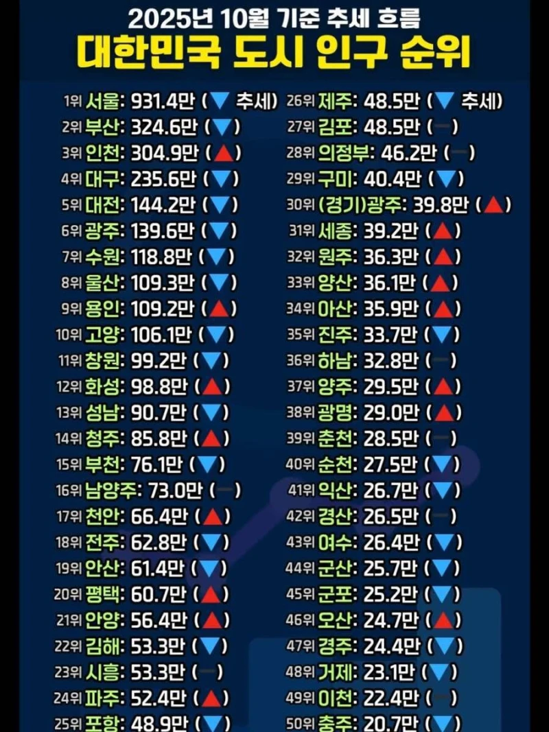 '최신' 대한민국 도시 인구 순위-2