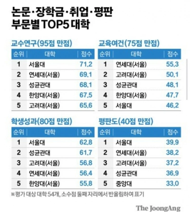 24년, 25년 대학 평판도 서열