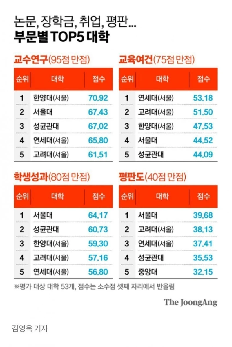 24년, 25년 대학 평판도 서열-2