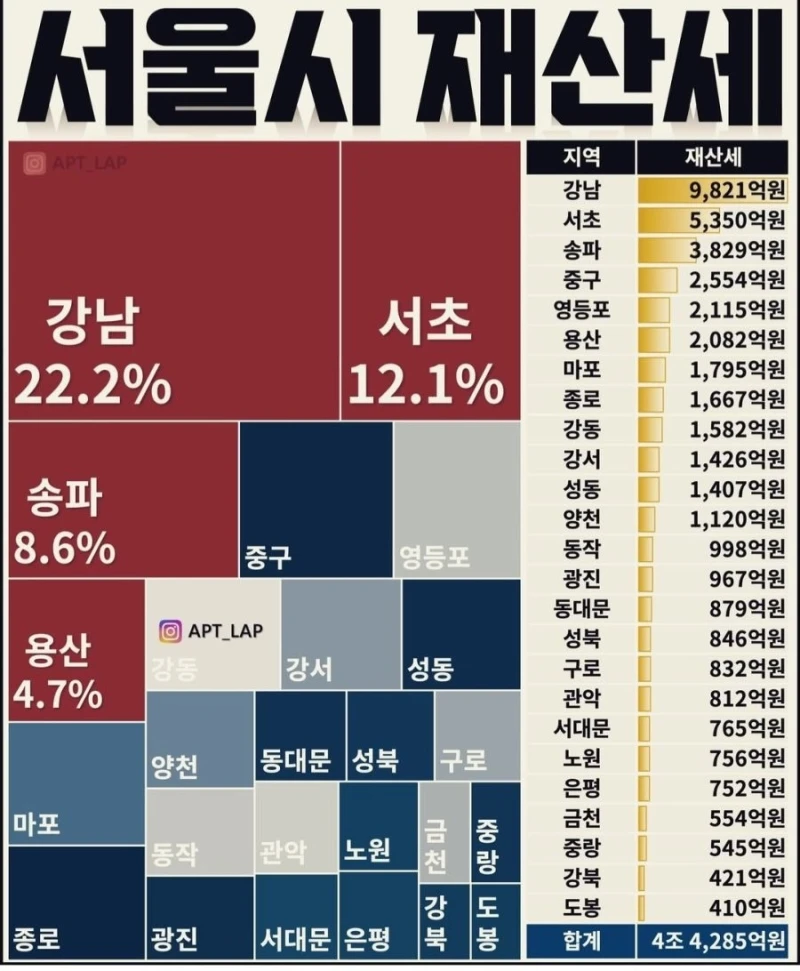 이렇게 보니깐 강남 부동산이 ㄹㅇ 압도적이긴 하구나