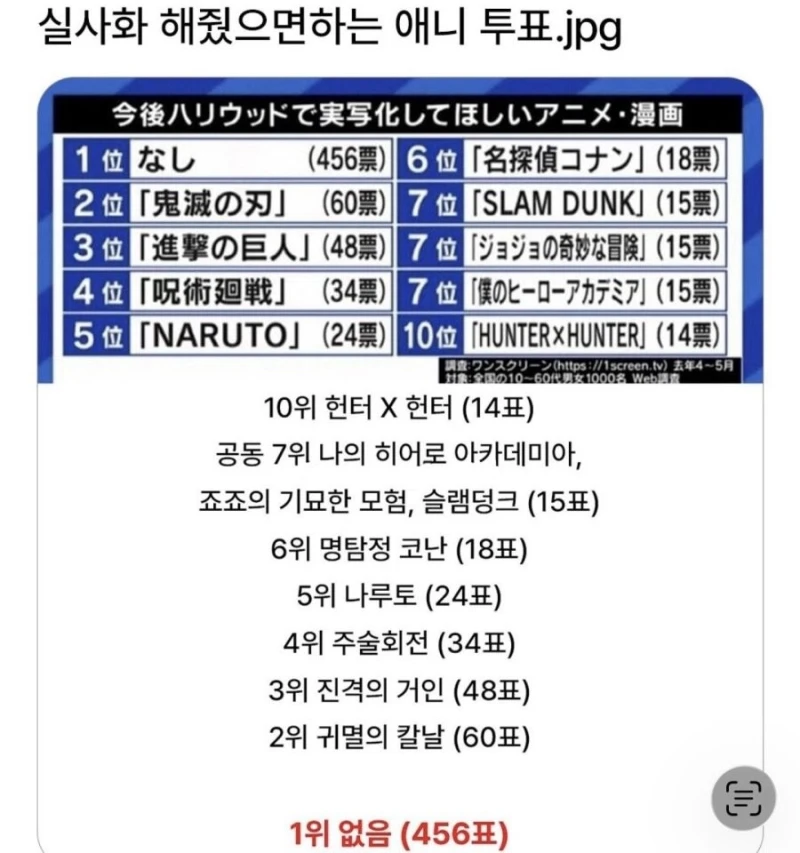 실사화 해줬으면 하는 만화 투표 결과
