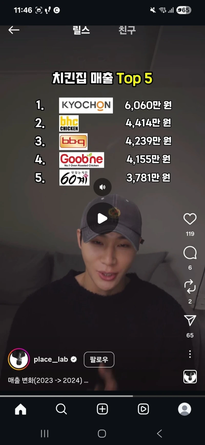 2024년 치킨 브랜드 매출 TOP 5