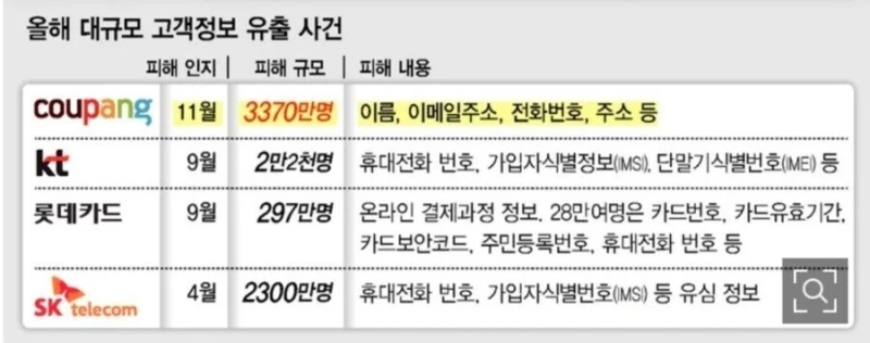 2025년 개인정보 유출 사건들