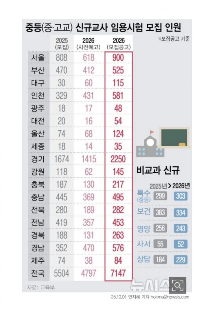 기적의 역배 터졌다는 임용시험 근황 