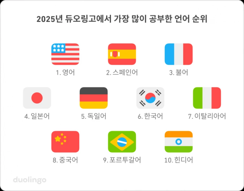 세계에서 가장 인기있는 언어 순위 