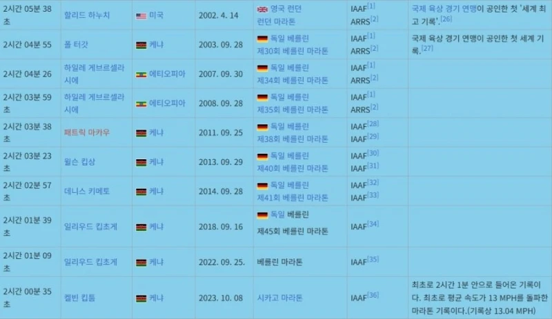 마라톤 세계기록 추이