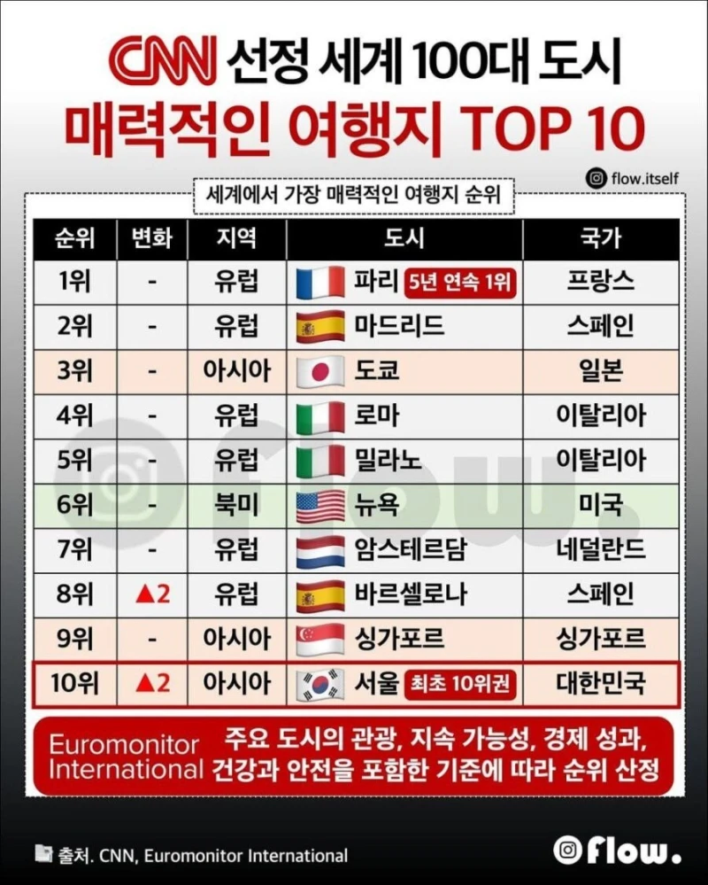 CNN 선정 전세계 매력적인 여행지 TOP 10