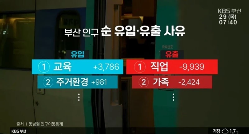 청년들이 부산을 떠날 수 밖에 없는 이유-7