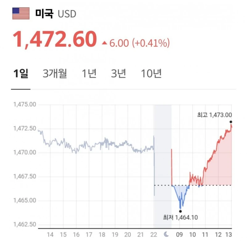 미국이 금리 인하했는데도 환율 1470원 재돌파