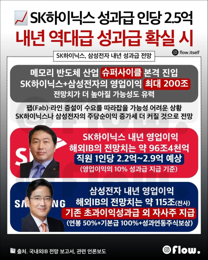 SK하이닉스 성과급 인당 2.5억