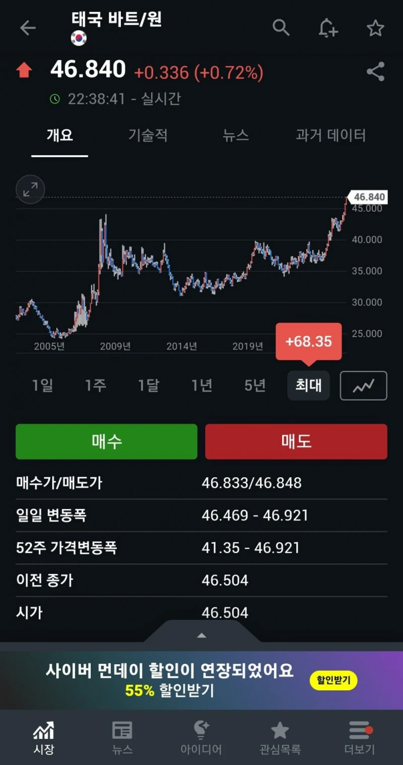 태국바트환율 역대 최고점 찍음 