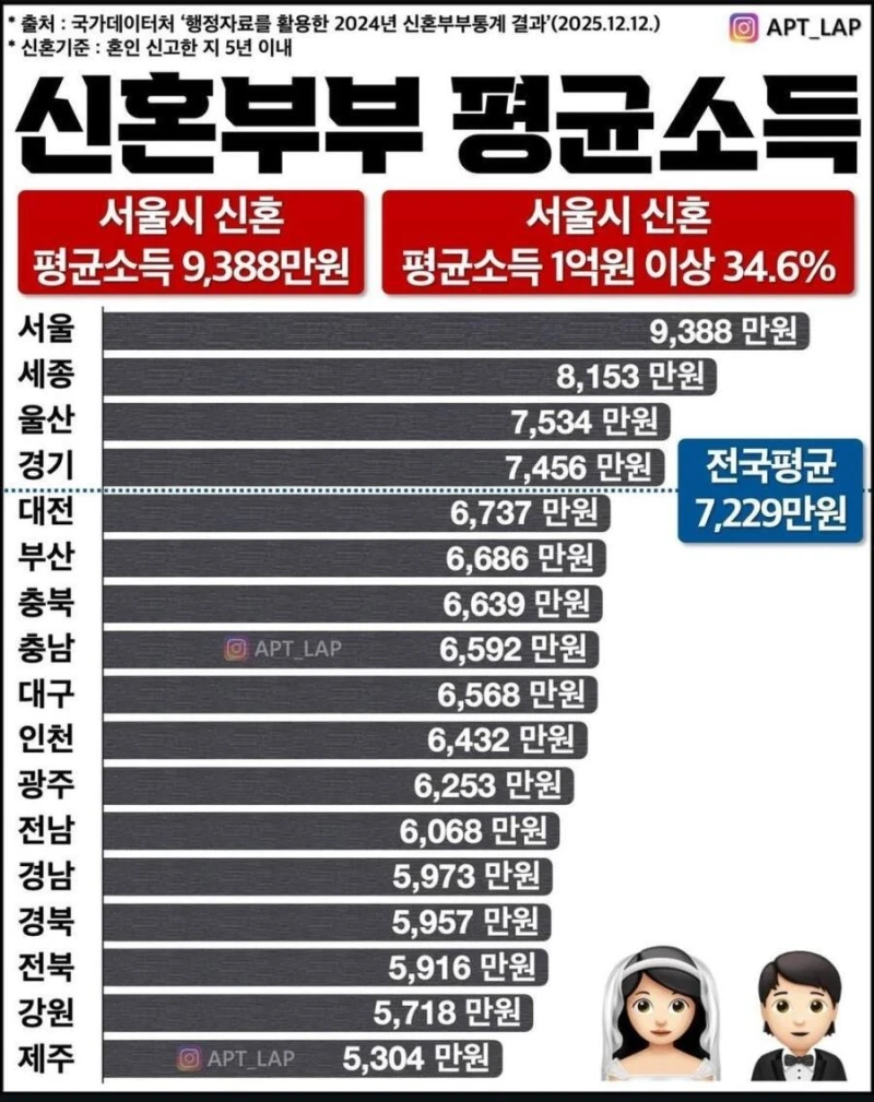 요즘 신혼부부 평균소득 ㄷㄷ.