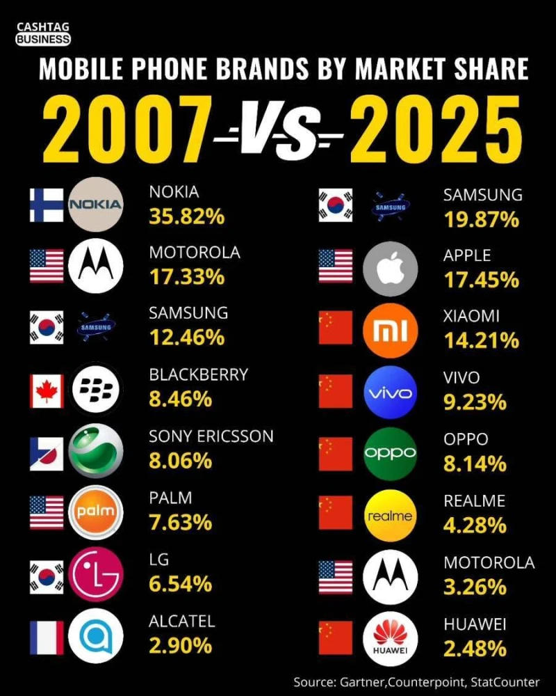 2007년 vs 2025년 휴대폰 시장 변화
