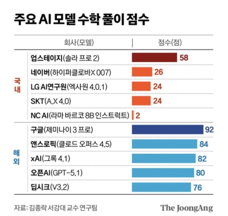 26년도 수능 수학문제를 AI에게 풀게했을 때 점수 순위
