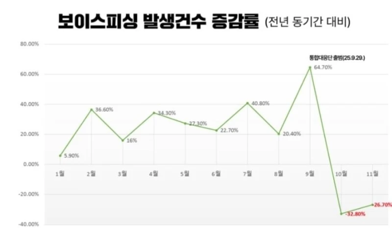 갑자기 급감한 보이스피싱 발생건수