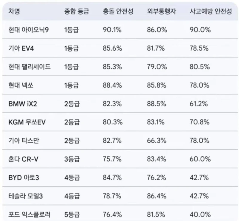 2025 국토부 자동차 안전도 평가