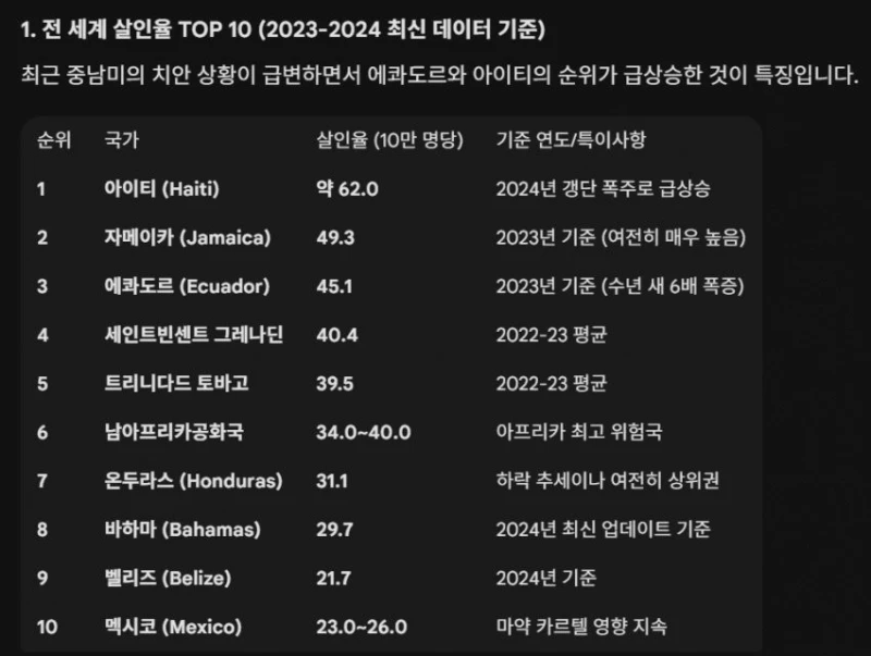 전세계 살인율 TOP 10