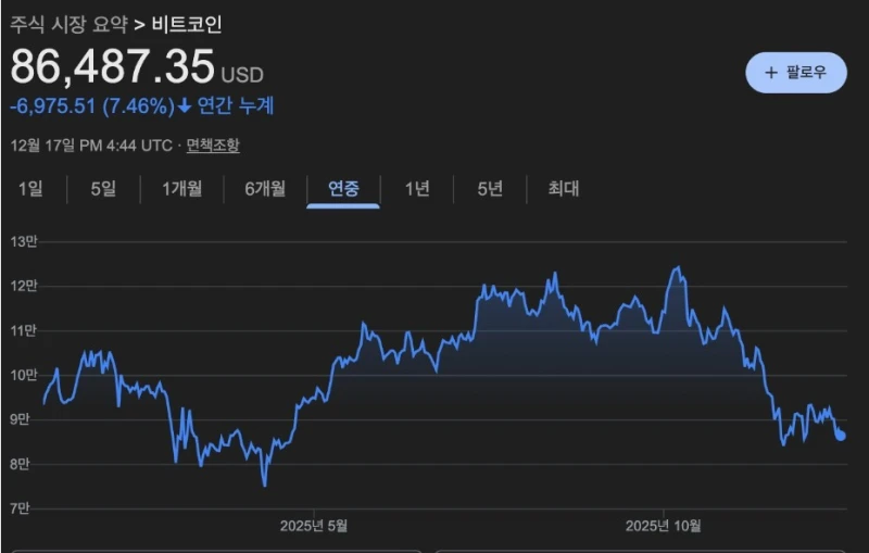 비트코인, 역대 4번째 연간 ‘하락세 전망’-2
