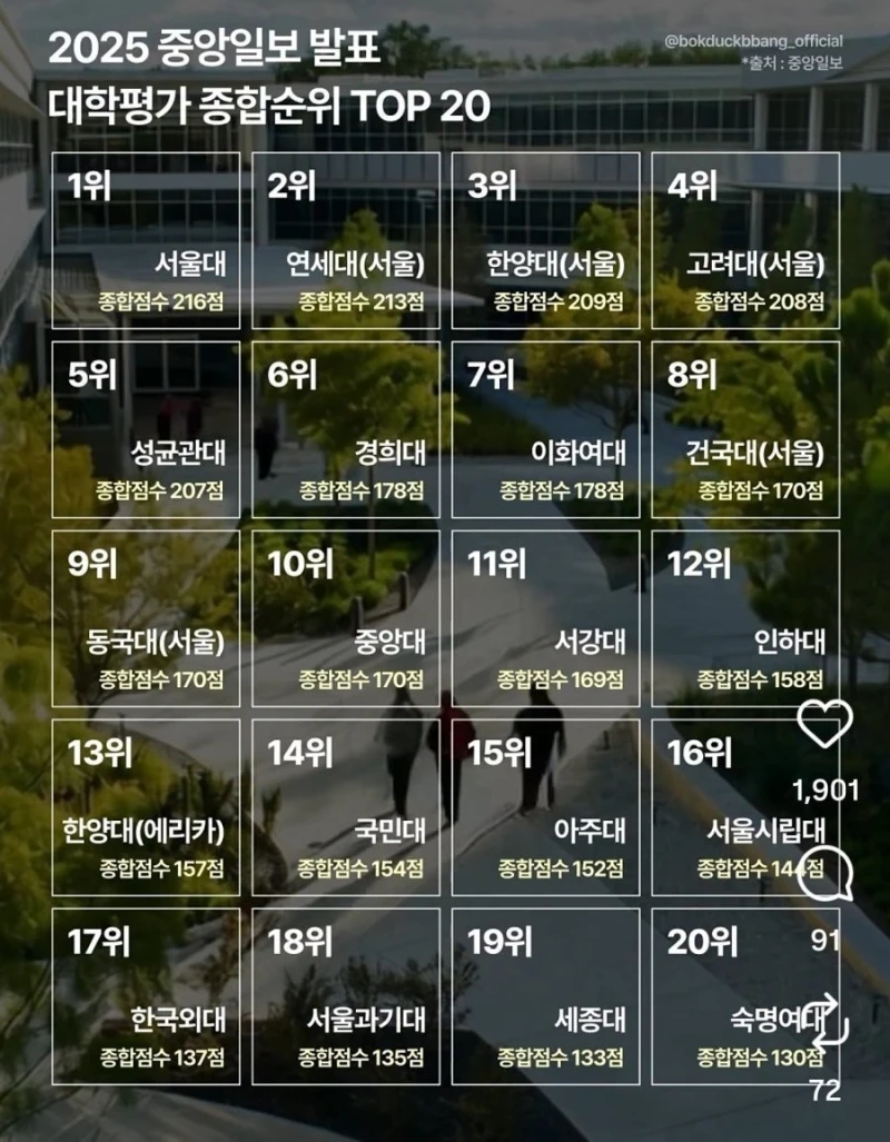 2025 대학교 서열 발표