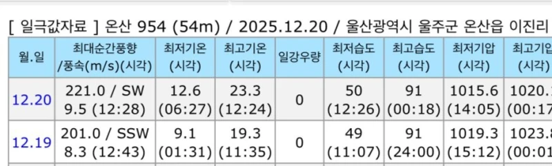 지구온난화.. 오늘자 울산 온산읍 기온 근황