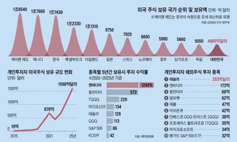 한국의 미국 주식 투자 근황
