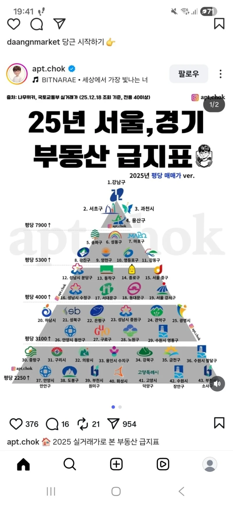 2025년 서울, 경기 부동산 급지표