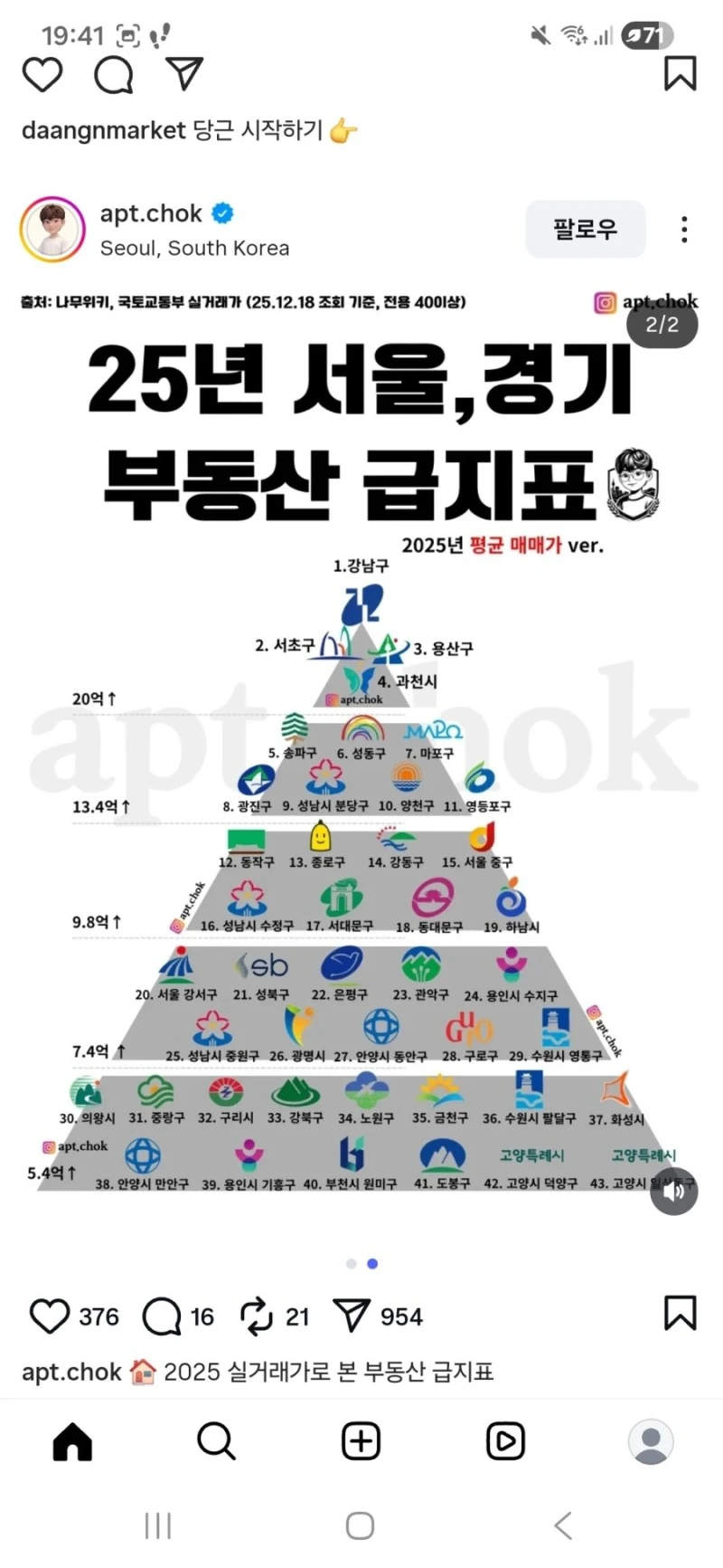 2025년 서울, 경기 부동산 급지표-2