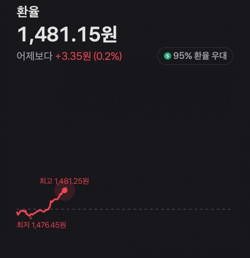 1480 돌파한 환율 근황 
