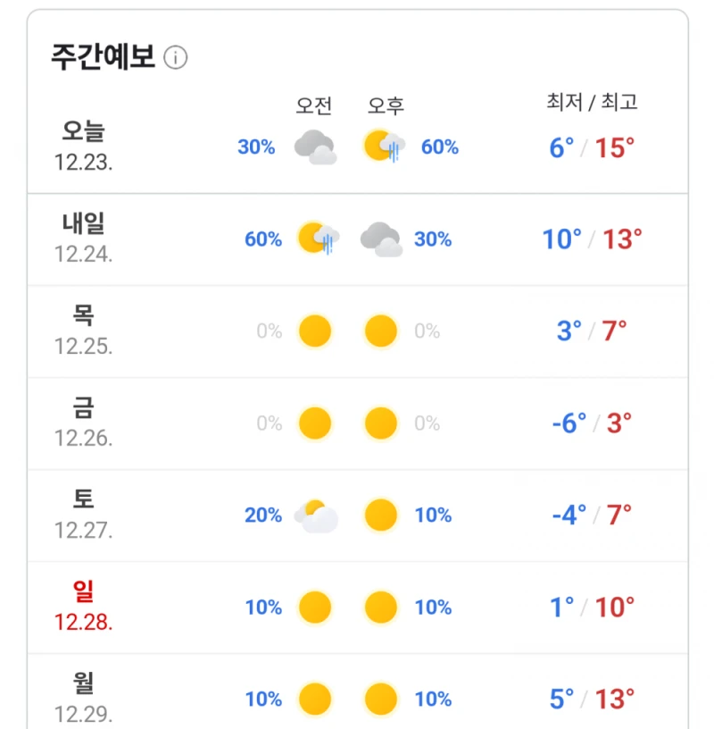 이번주 금토 미친 부산 날씨