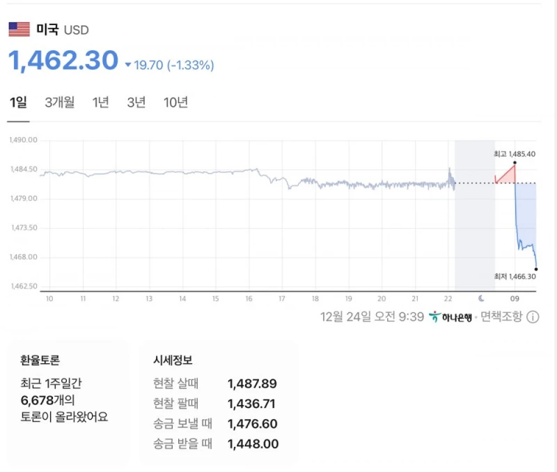 많이 떨어지고 있는 달러 환율