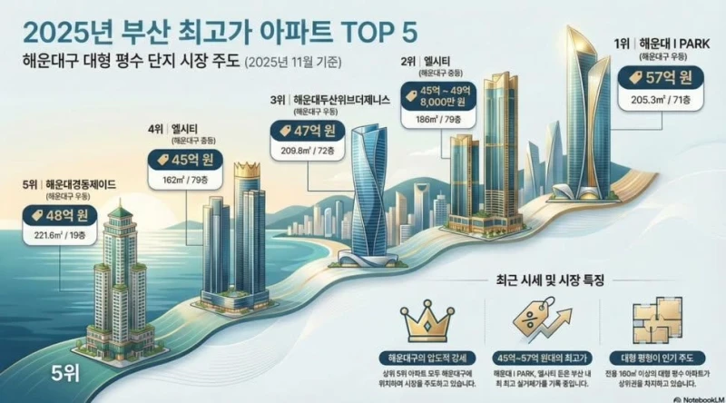 부산 최고가 아파트 탑5