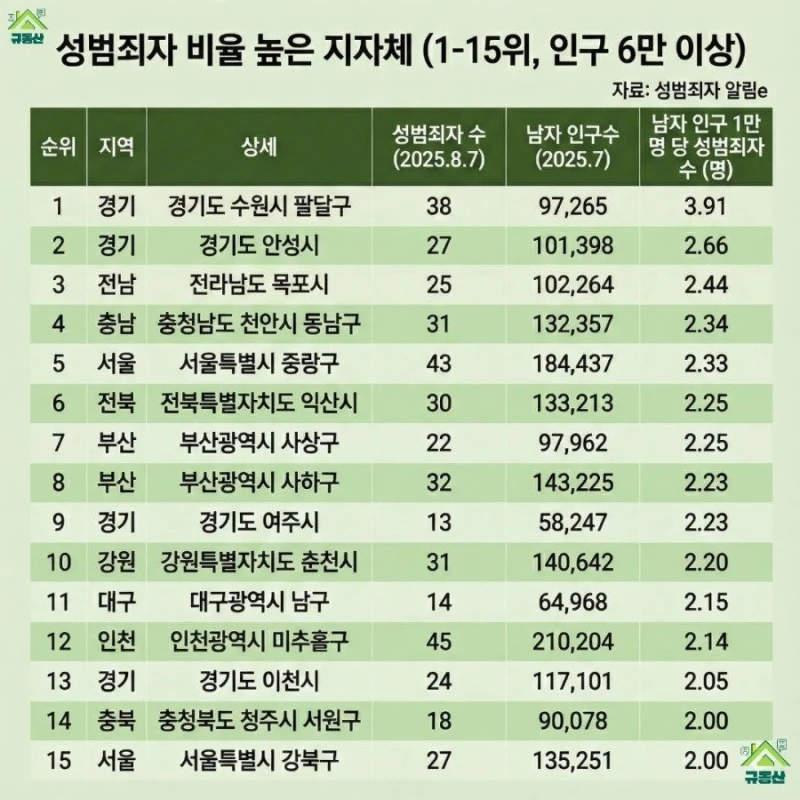 성범죄자 비율 높은 지자체 순위
