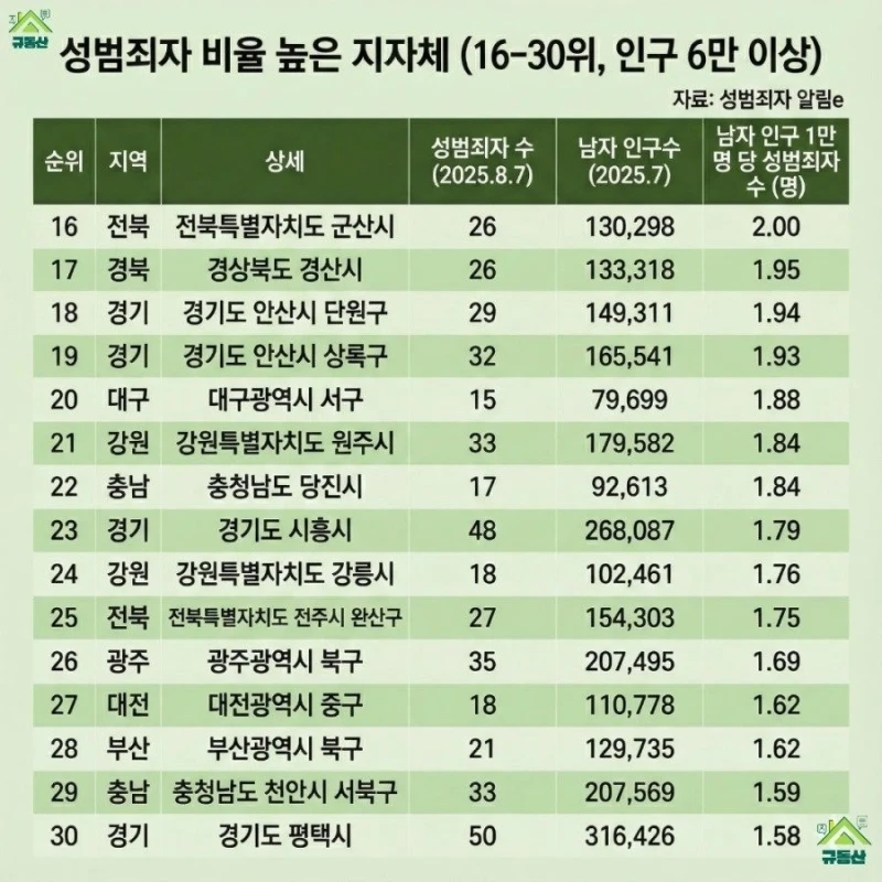 성범죄자 비율 높은 지자체 순위-2