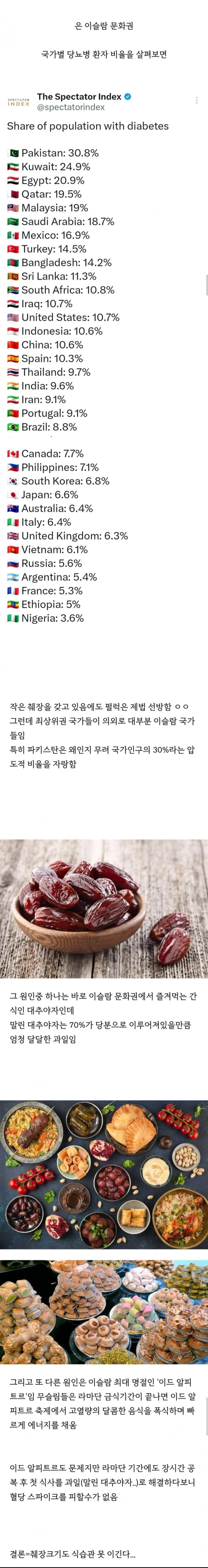 이슬람 문화권에 당뇨병 환자가 압도적으로 많은 이유