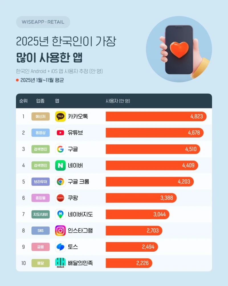 2025년 한국인이 많이 사용한 앱 순위