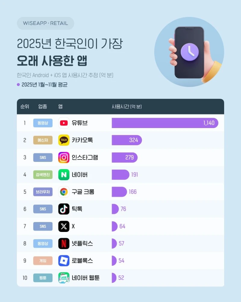 2025년 한국인이 많이 사용한 앱 순위-2