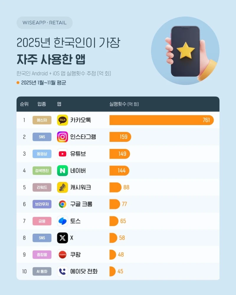 2025년 한국인이 많이 사용한 앱 순위-3