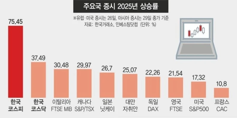 올해, 코스피 지수 미쳤네요 ㄷㄷ