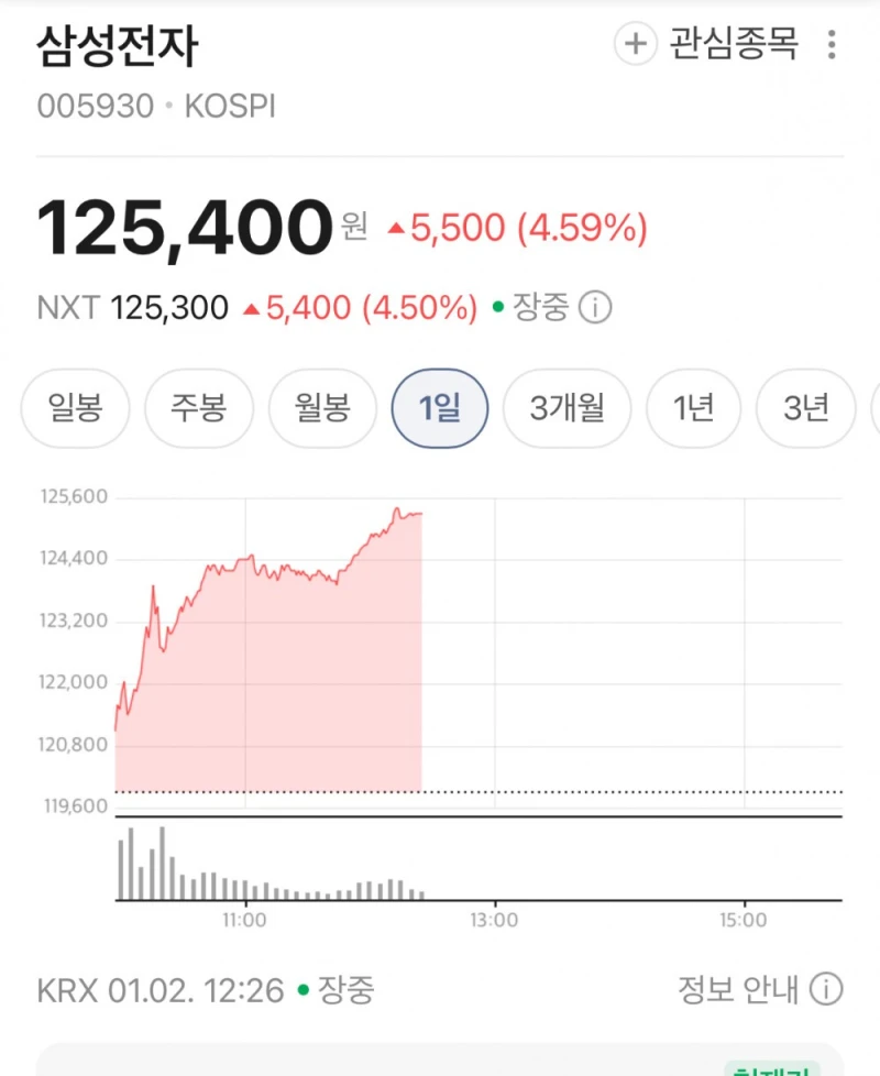 현재 삼선전자 / sk 하이닉스 주가