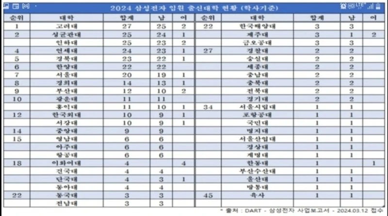 삼성전자, 현대차 임원 학사출신대학-2