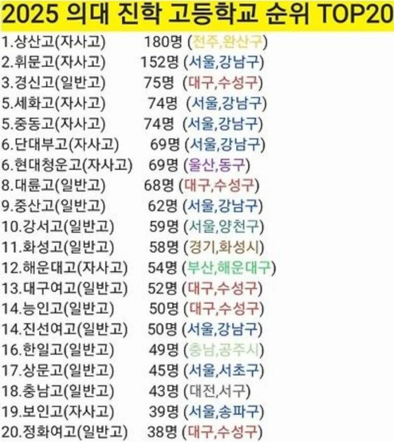 2025 의대 진학 고등학교 순위