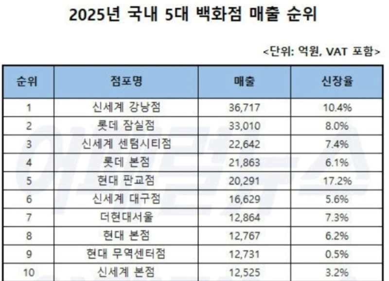 2025년 백화점 매출 순위