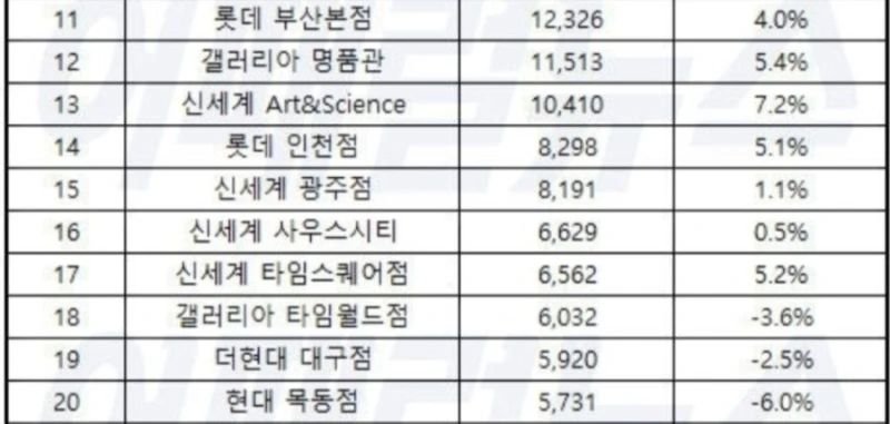 2025년 백화점 매출 순위-2