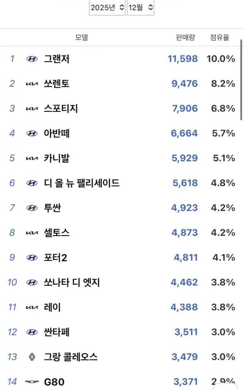 2025년 12월 국산자동차 판매 순위